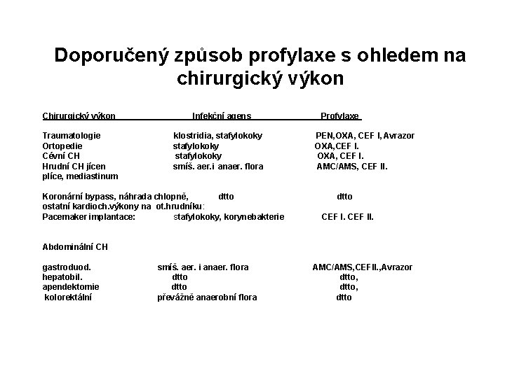 Doporučený způsob profylaxe s ohledem na chirurgický výkon Chirurgický výkon Traumatologie Ortopedie Cévní CH