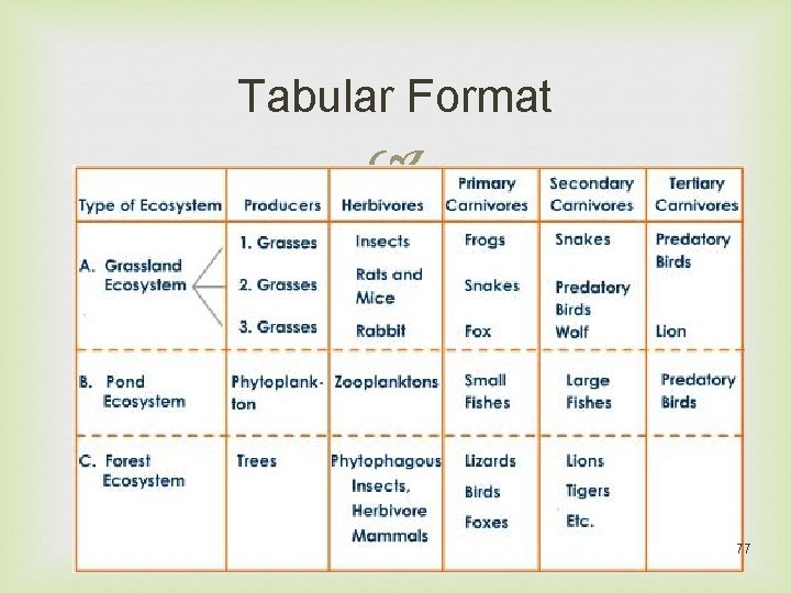 Tabular Format 77 