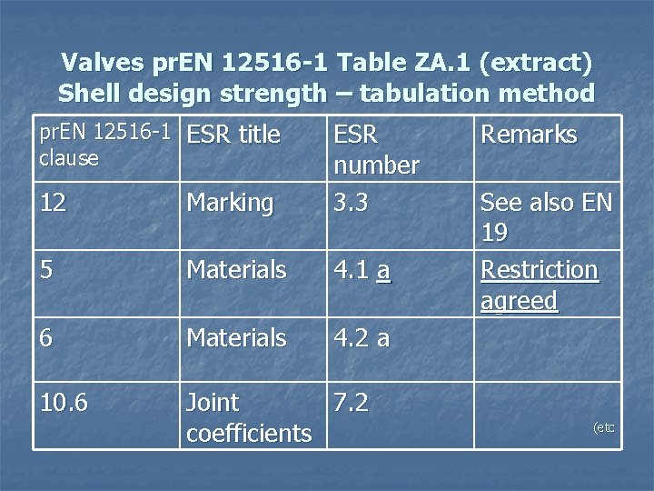 Valves pr. EN 12516 -1 Table ZA. 1 (extract) Shell design strength – tabulation