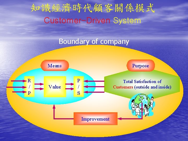知識經濟時代顧客關係模式 Customer-Driven System Boundary of company Purpose Means R / P Value P /