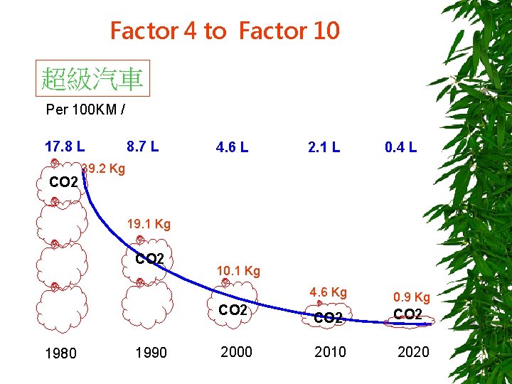 Factor 4 to Factor 10 超級汽車 Per 100 KM / 17. 8 L CO