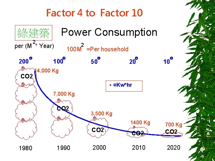 Factor 4 to Factor 10 Power Consumption 綠建築 2 2 per (M * Year)