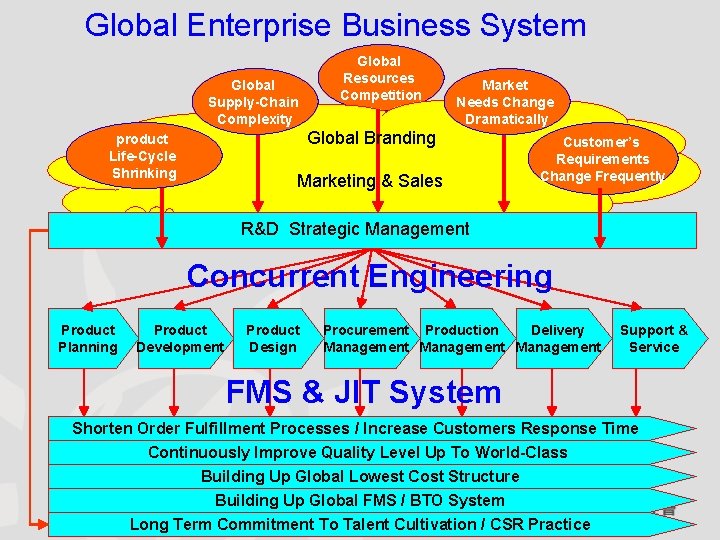 Global Enterprise Business System Global Supply-Chain Complexity Global Resources Competition Market Needs Change Dramatically