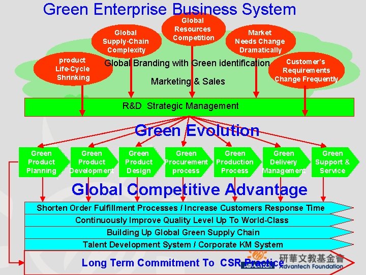 Green Enterprise Business System Global Resources Competition Global Supply-Chain Complexity product Life-Cycle Shrinking Market