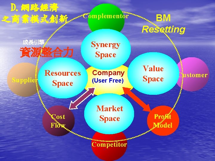 D. 網路經濟 之商業模式創新 成長引擎 資源整合力 Resources Supplier Space Cost Flow Complementor BM Resetting Synergy