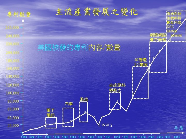 主流產業發展之變化 專利數量 奈米科技 生物科技 數位內容 SOC Mobile 網際網路 Internet 260, 000 240, 000 電子商務