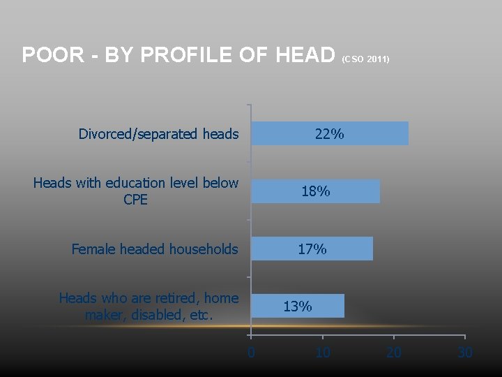 POOR - BY PROFILE OF HEAD Divorced/separated heads (CSO 2011) 22% Heads with education