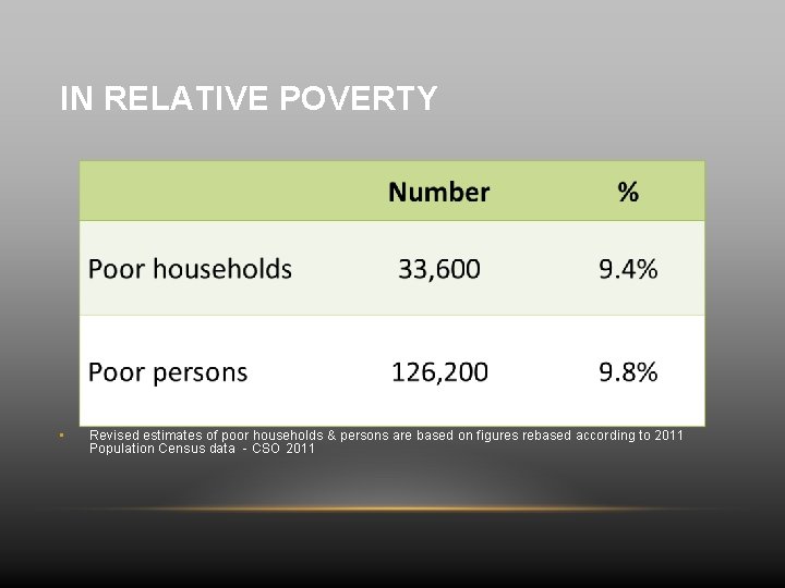 IN RELATIVE POVERTY • Revised estimates of poor households & persons are based on