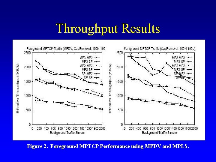 Throughput Results Figure 2. Foreground MPTCP Performance using MPDV and MPLS. 