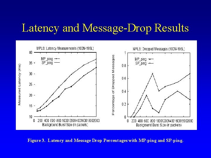Latency and Message-Drop Results Figure 3. Latency and Message Drop Percentages with MP-ping and