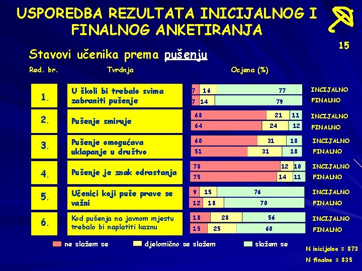 USPOREDBA REZULTATA INICIJALNOG I FINALNOG ANKETIRANJA Stavovi učenika prema pušenju Red. br. Tvrdnja Ocjena