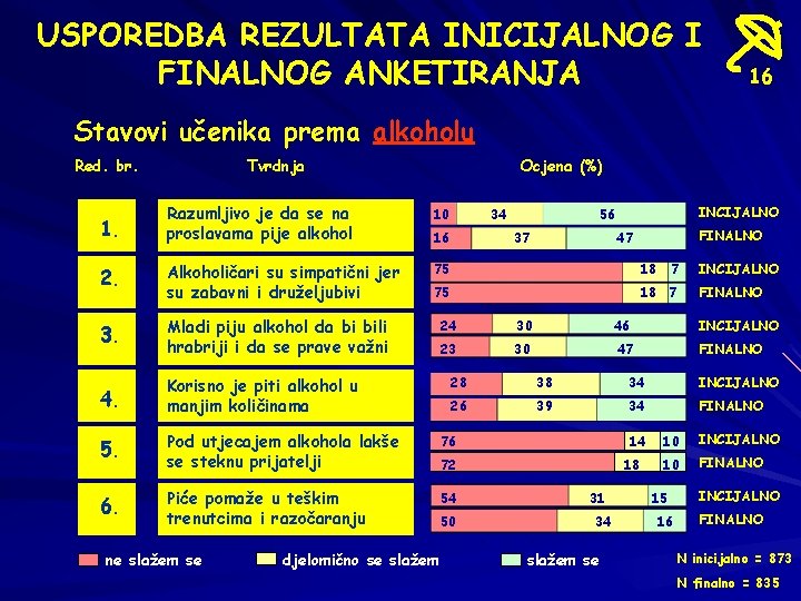 USPOREDBA REZULTATA INICIJALNOG I FINALNOG ANKETIRANJA 16 Stavovi učenika prema alkoholu Red. br. Tvrdnja