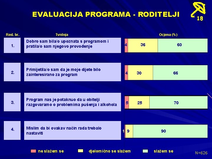 EVALUACIJA PROGRAMA - RODITELJI Red. br. Tvrdnja Ocjena (%) 1. Dobro sam bila/o upoznata