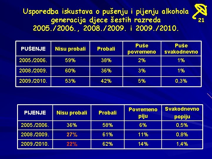 Usporedba iskustava o pušenju i pijenju alkohola generacija djece šestih razreda 2005. /2006. ,