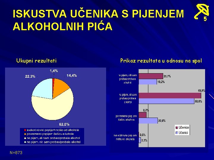 ISKUSTVA UČENIKA S PIJENJEM ALKOHOLNIH PIĆA Ukupni rezultati 35, 5% N=873 58% Prikaz rezultata