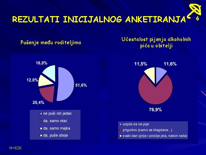 REZULTATI INICIJALNOG ANKETIRANJA Pušenje među roditeljima 20% N=626 Učestalost pijenja alkoholnih pića u obitelji