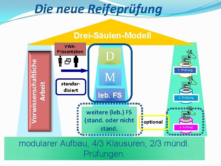 Die neue Reifeprüfung Drei-Säulen-Modell Vorwissenschaftliche Arbeit VWAPräsentation standardisiert D 1. Prüfung M leb. FS