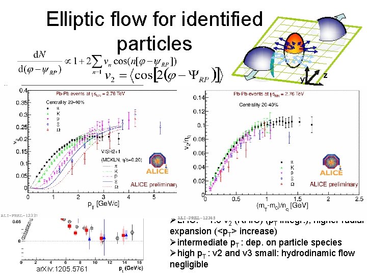 Elliptic flow for identified particles z y x ar. Xiv: 1205. 5761 ØLHC: ~