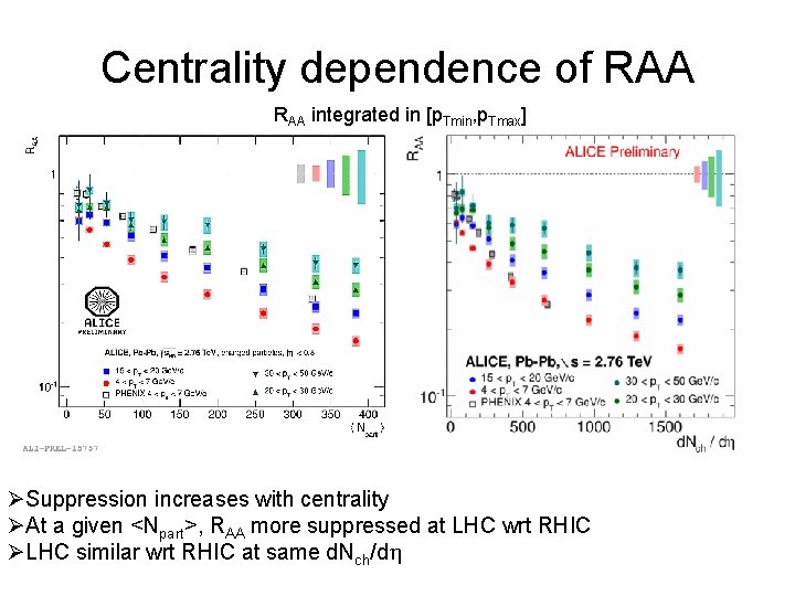 Centrality dependence of RAA integrated in [p. Tmin, p. Tmax] ØSuppression increases with centrality