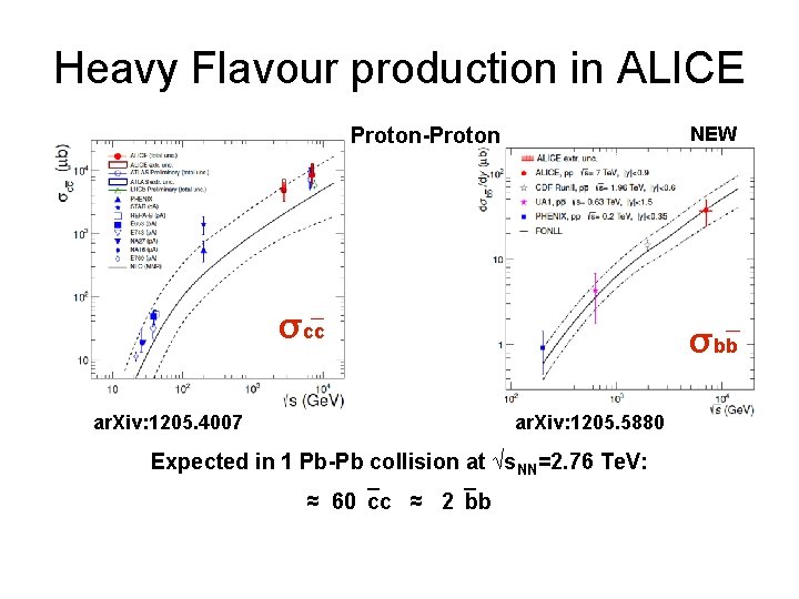 Heavy Flavour production in ALICE NEW Proton-Proton σcc ar. Xiv: 1205. 4007 σbb ar.