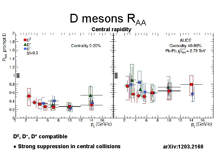 D mesons RAA Central rapidity D 0, D+, D* compatible ● Strong suppression in