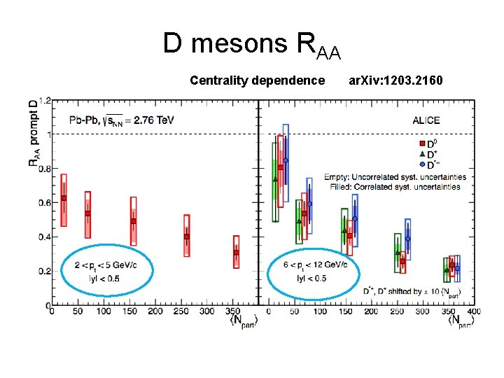 D mesons RAA Centrality dependence ar. Xiv: 1203. 2160 