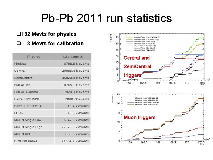 Pb-Pb 2011 run statistics q 132 Mevts for physics q 8 Mevts for calibration
