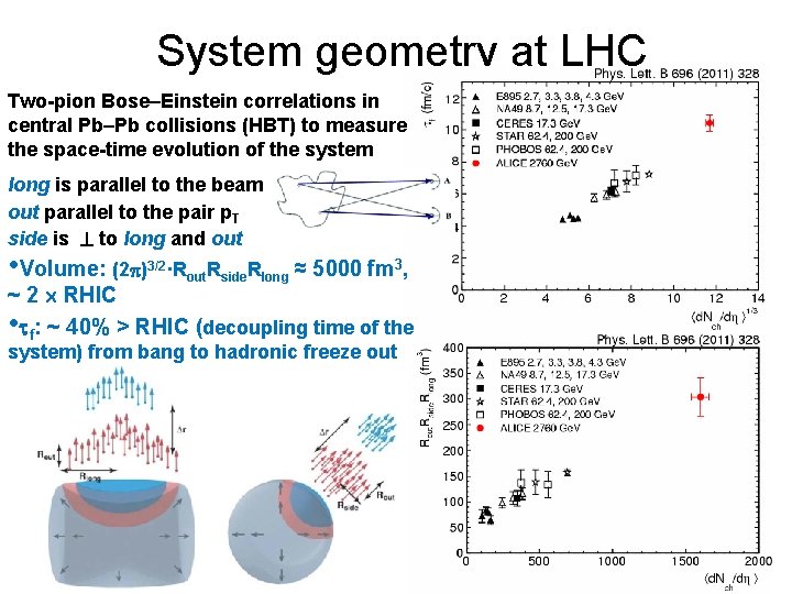 System geometry at LHC Two-pion Bose–Einstein correlations in central Pb–Pb collisions (HBT) to measure