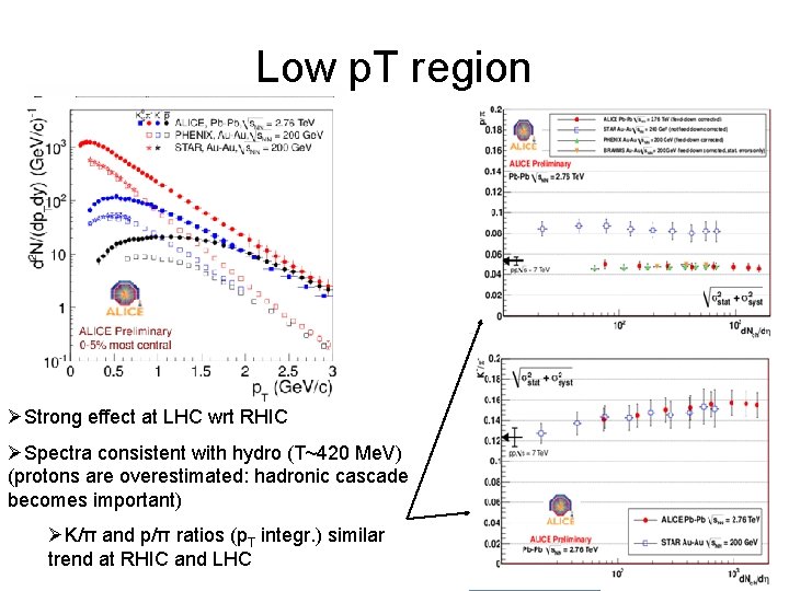 Low p. T region ØStrong effect at LHC wrt RHIC ØSpectra consistent with hydro