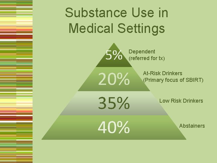 Substance Use in Medical Settings 5% Dependent (referred for tx) 20% 35% 40% At-Risk