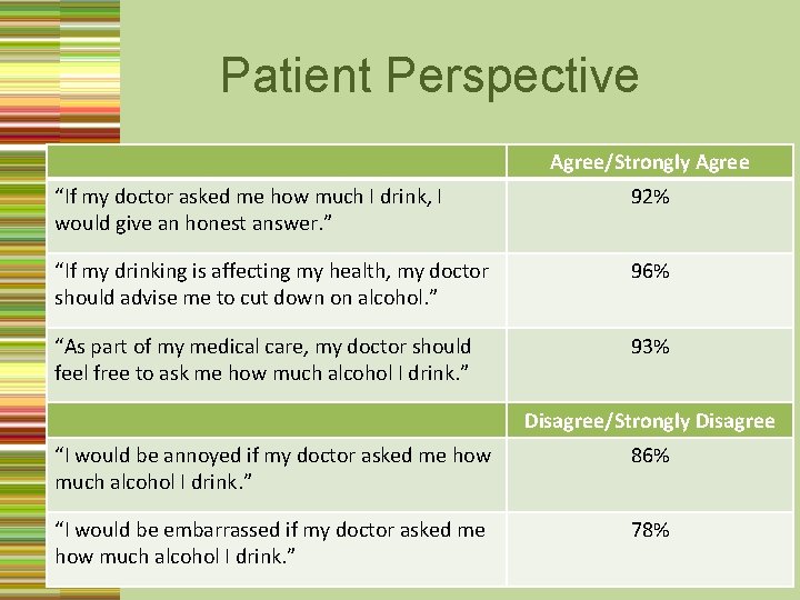 Patient Perspective Agree/Strongly Agree “If my doctor asked me how much I drink, I