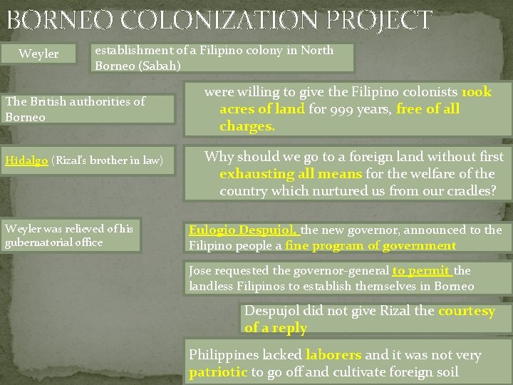 BORNEO COLONIZATION PROJECT Weyler establishment of a Filipino colony in North Borneo (Sabah) The