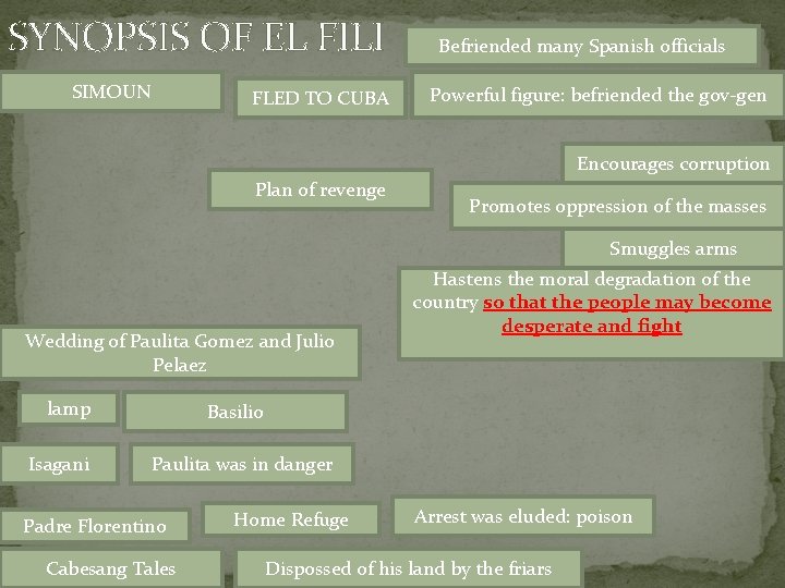 SYNOPSIS OF EL FILI SIMOUN FLED TO CUBA Befriended many Spanish officials Powerful figure: