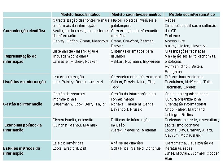  Modelo físico/sintático Modelo cognitivo/semântico Comunicação científica Caracterização das fontes formais e informais de