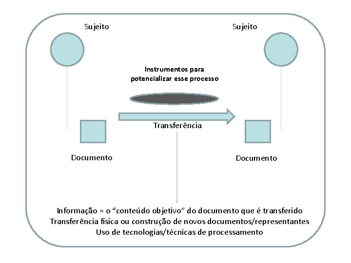 Sujeito Instrumentos para potencializar esse processo Transferência Instrumentos para potencializar esse processo Documento Informação