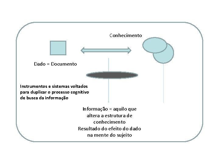 Conhecimento Dado = Documento Instrumentos e sistemas voltados para duplicar o processo cognitivo de