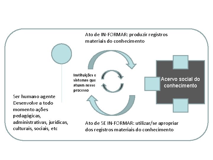 Ato de IN-FORMAR: produzir registros materiais do conhecimento Instituições e sistemas que atuam nesse