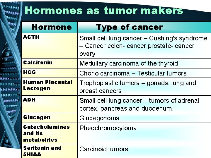 Hormones as tumor makers Hormone Type of cancer ACTH Small cell lung cancer –