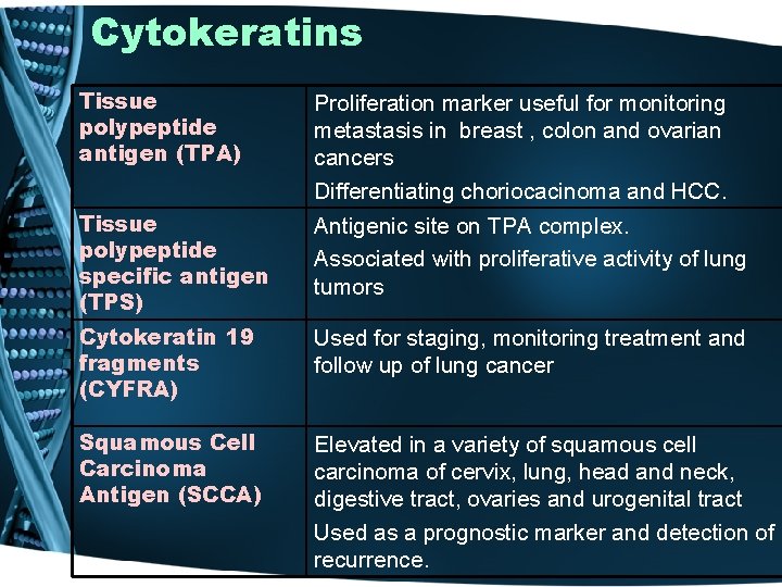 Cytokeratins Tissue polypeptide antigen (TPA) Proliferation marker useful for monitoring metastasis in breast ,