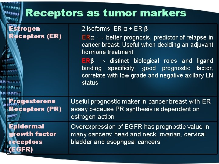 Receptors as tumor markers Estrogen Receptors (ER) 2 isoforms: ER α + ER β