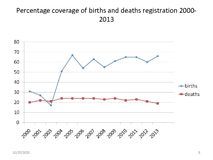 Percentage coverage of births and deaths registration 20002013 10/27/2020 5 