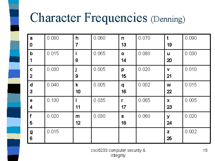 Character Frequencies (Denning) a 0 0. 080 h 7 0. 060 n 13 0.