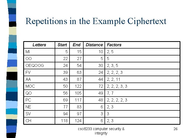 Repetitions in the Example Ciphertext Letters Start End Distance Factors MI 5 15 10 Repetitions in the Example Ciphertext Letters Start End Distance Factors MI 5 15 10