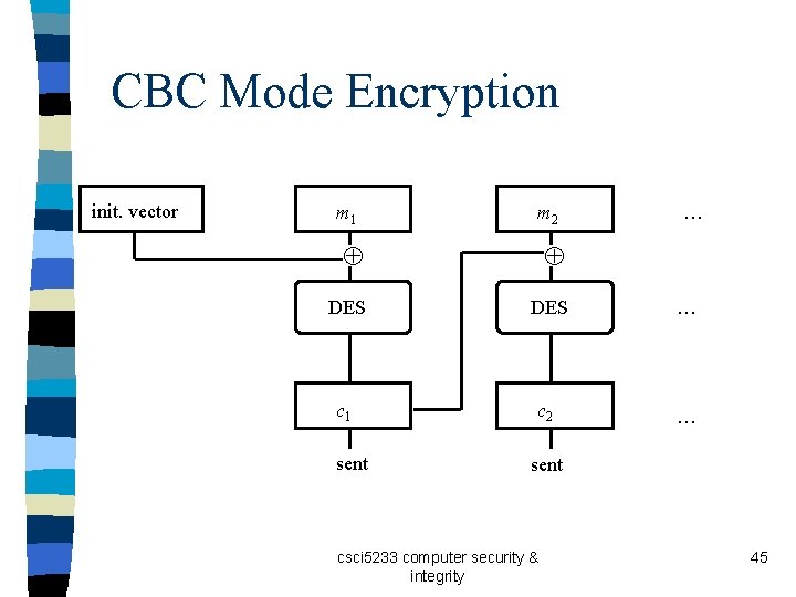 CBC Mode Encryption init. vector m 1 m 2 … DES … c 1