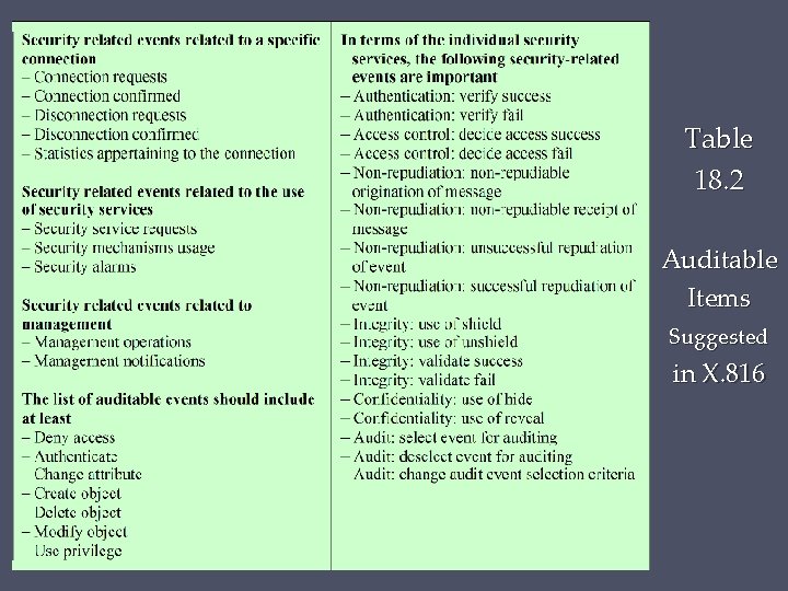 Table 18. 2 Auditable Items Suggested in X. 816 