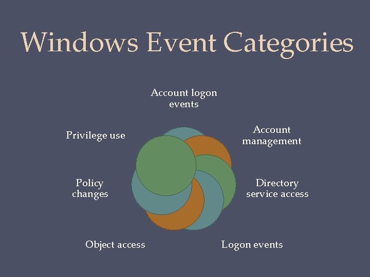 Windows Event Categories Account logon events Privilege use Policy changes Object access Account management