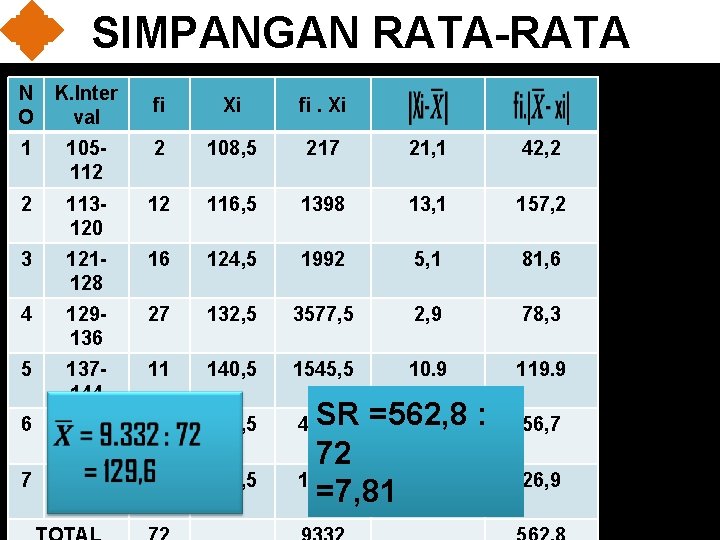 SIMPANGAN RATA-RATA N O K. Inter val 1 fi Xi fi. Xi 105112 2