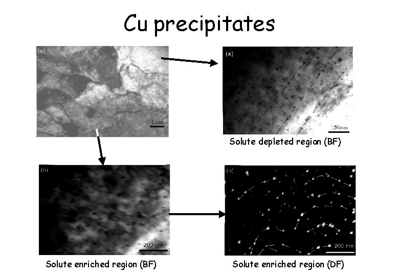 Cu precipitates Solute depleted region (BF) Solute enriched region (DF) 