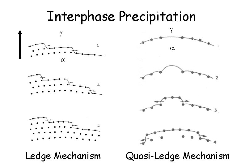 Interphase Precipitation Ledge Mechanism Quasi-Ledge Mechanism 