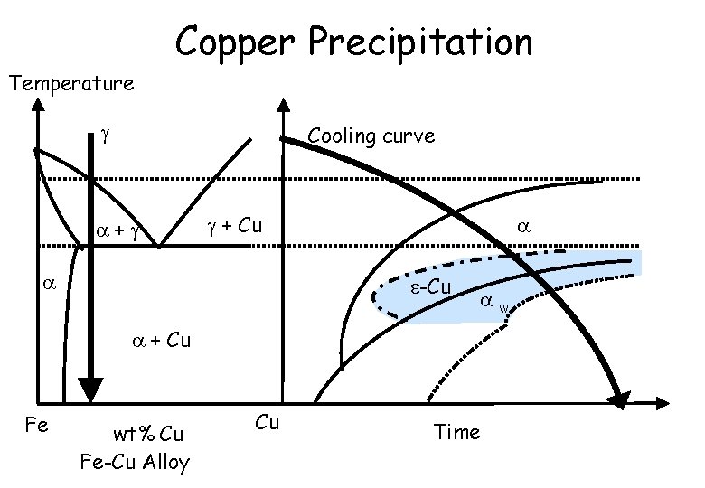 Copper Precipitation Temperature Cooling curve + + Cu -Cu w + Cu Fe wt%